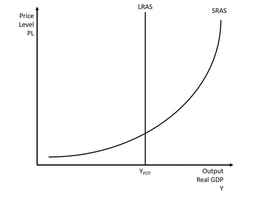 Aggregate supply and GDP relationships, The Aggregate Market – Introduction to Macroeconomics