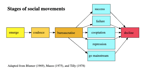 Definition and Purpose, Types and Stages of Social Movements | Introduction to Sociology
