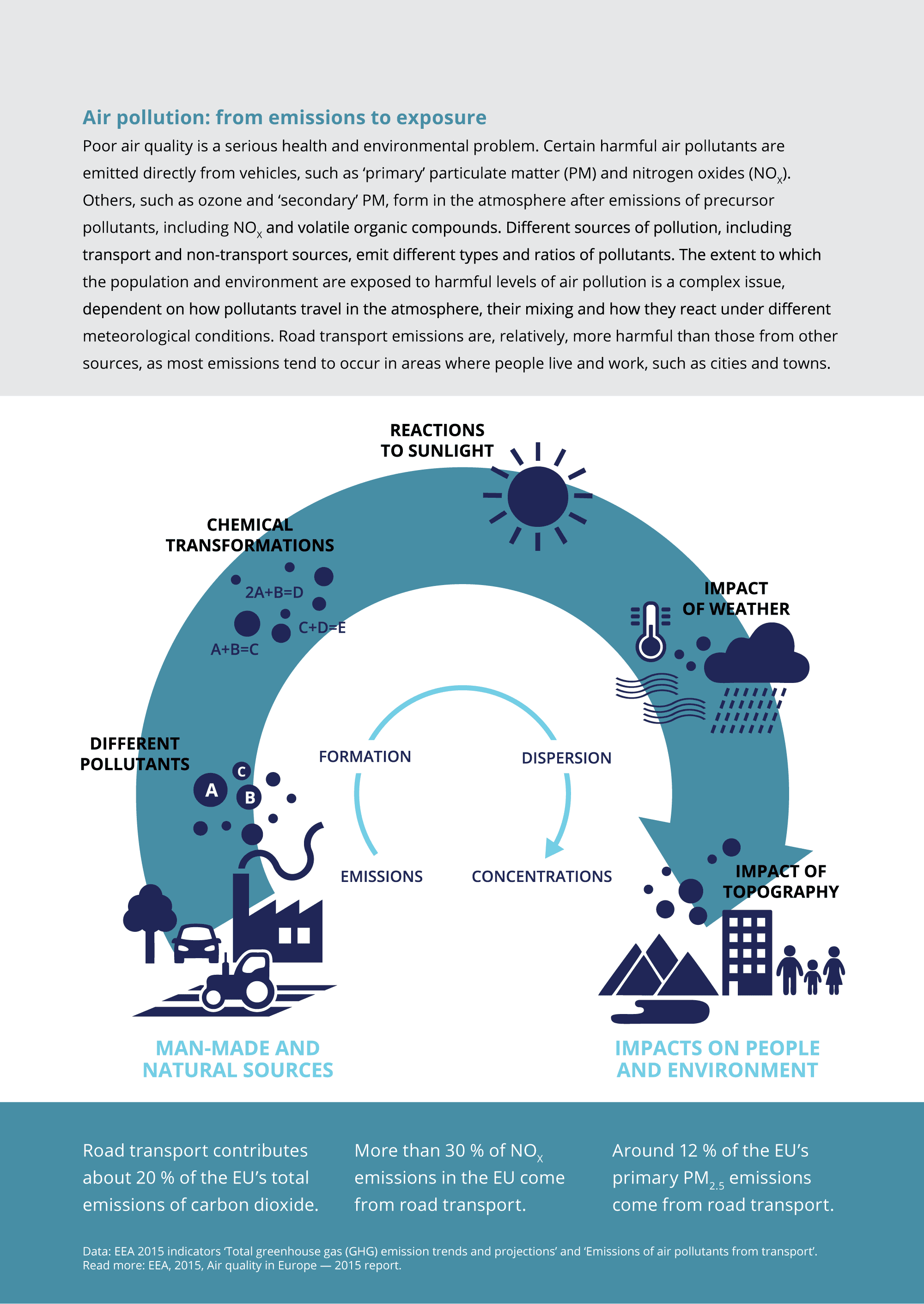 Air pollution, Related content