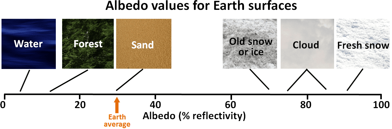 Defining Albedo and Its Role, 19.1 What Makes the Climate Change? | Physical Geology