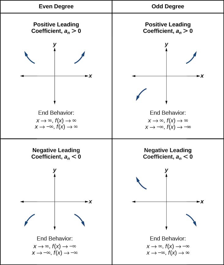 Definition and basic concepts, Graphs of Polynomial Functions · Algebra and Trigonometry