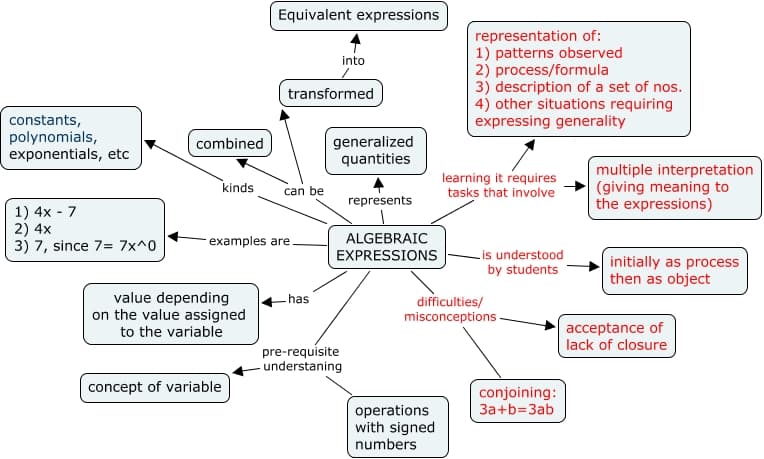 Algebraic Expressions and Components, PCK Map for Algebraic Expressions - Mathematics for Teaching