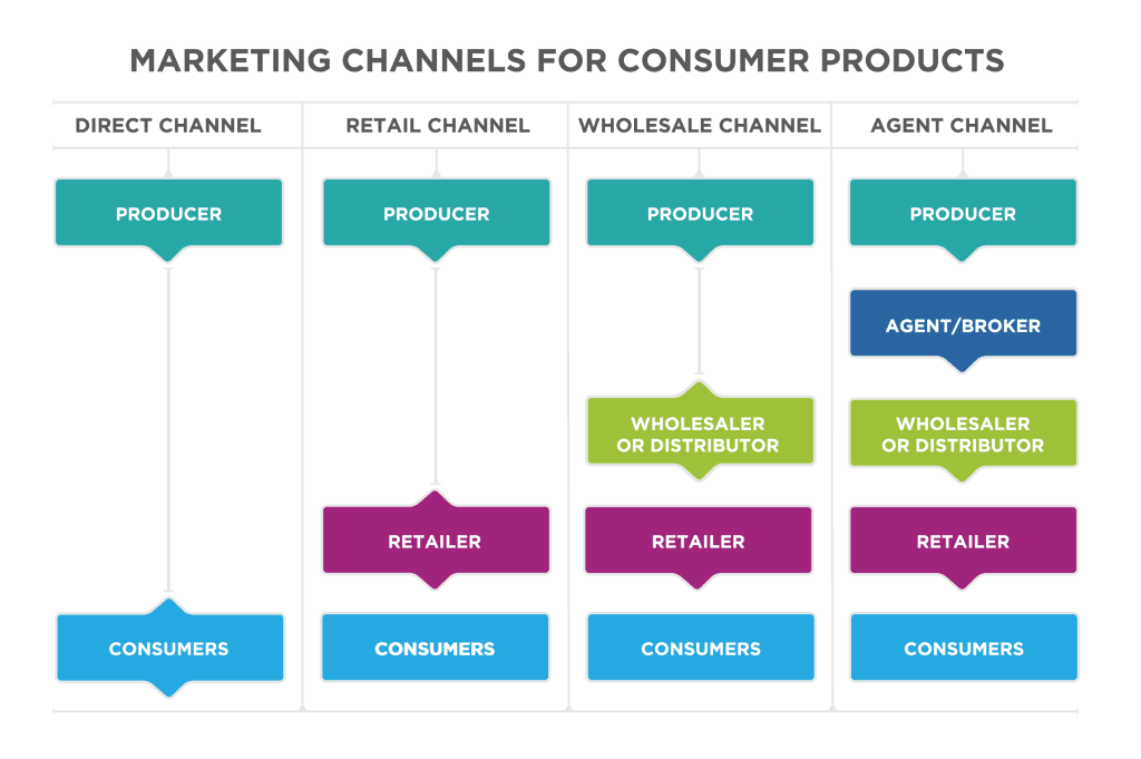 Aligning Channel Design with Marketing Strategy, Putting It Together: Place: Distribution Channels | Principles of Marketing