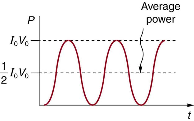 Definition and characteristics, Alternating Currents | Boundless Physics