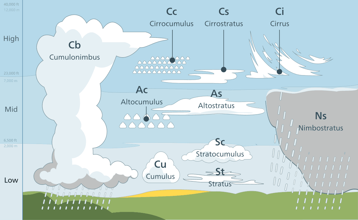 Altitude and Shape-Based Classification, List of cloud types - Wikipedia