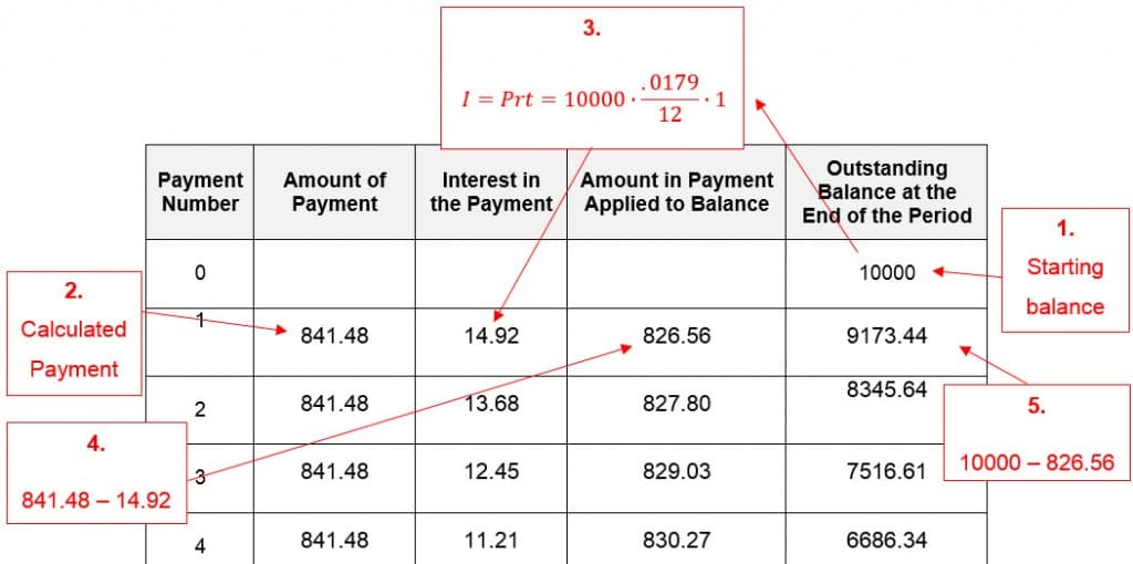 Amortization of long-term notes, How Do You Make An Amortization Table? – Math FAQ
