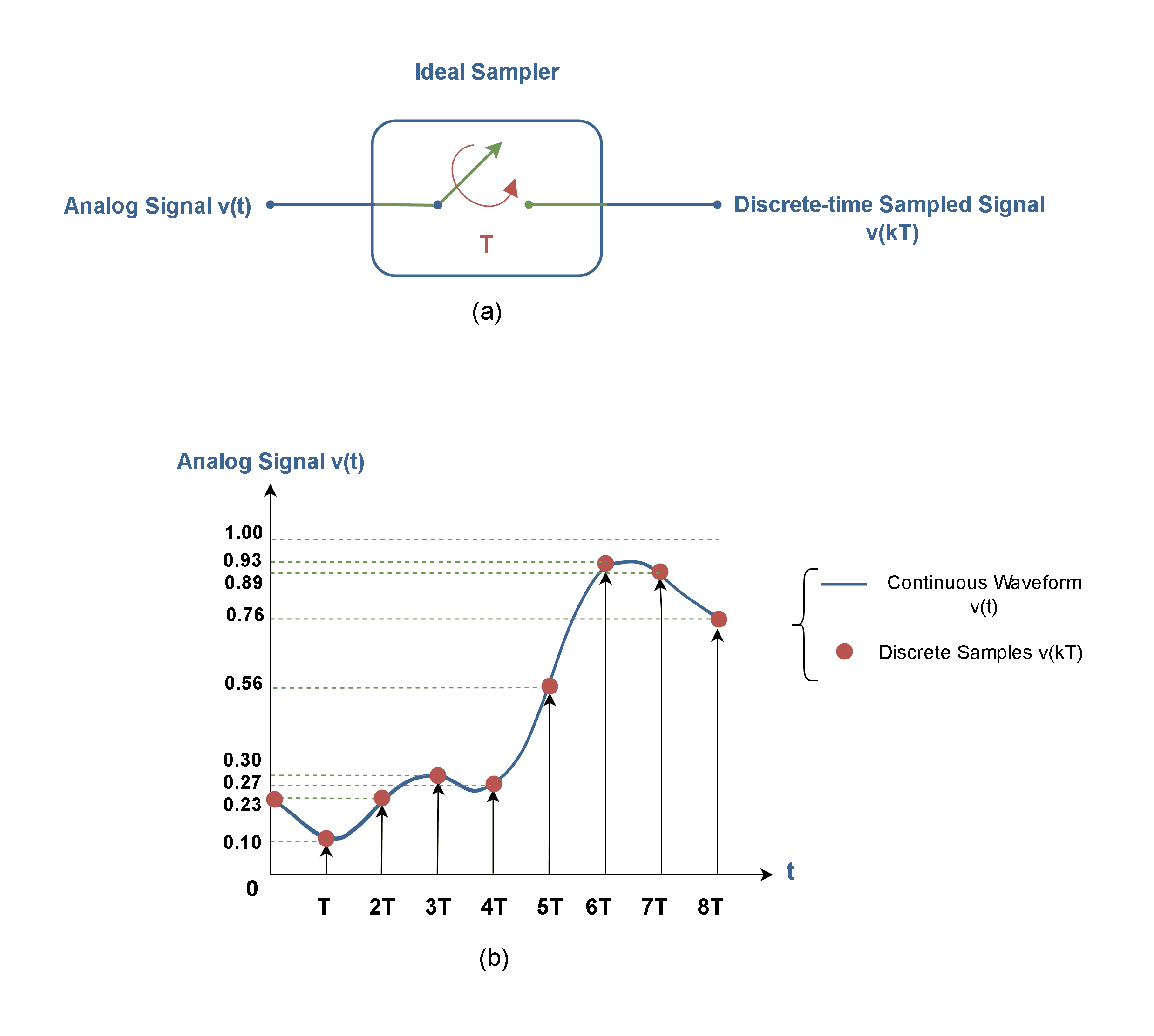 Analog-to-Digital Conversion Process, Analog To Digital Conversion - Sampling and Quantization - Electronics-Lab.com