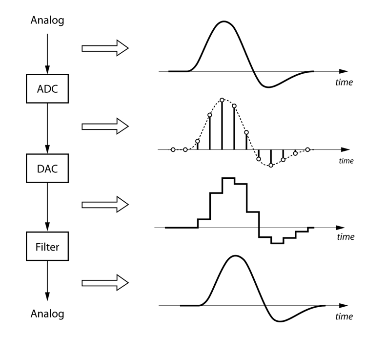 Analog vs digital processing, Audio Feature Extraction