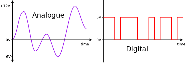 Types of Signals, Analogue Signals