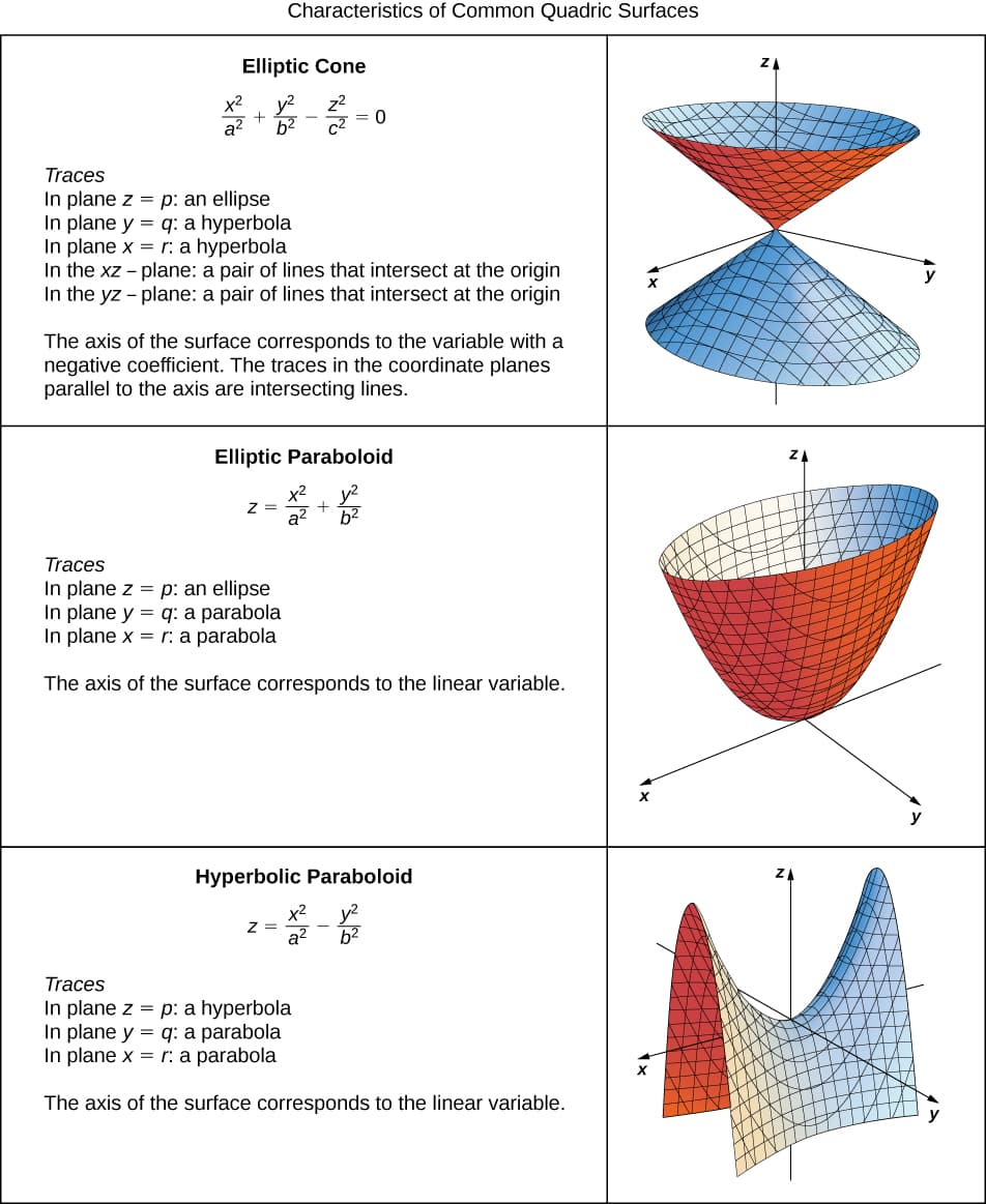 Analysis of word problems, Quadric Surfaces · Calculus