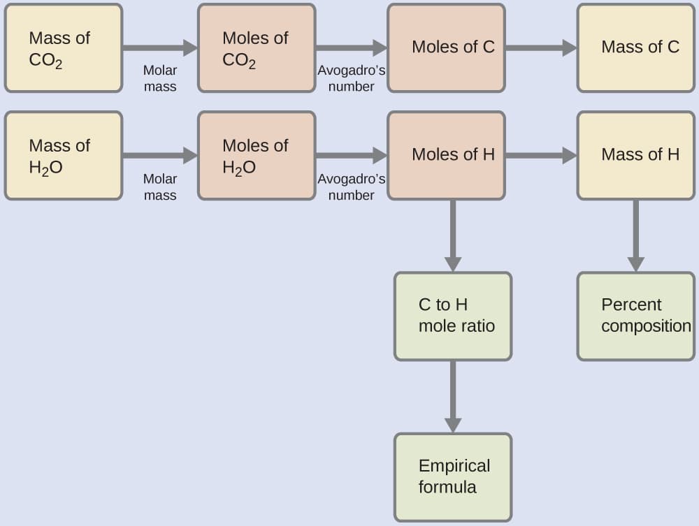 Definition and Focus, Quantitative Chemical Analysis | Chemistry: Atoms First