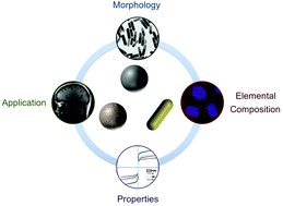 Role of Analytical Chemistry in Materials Characterization, Characterization techniques for nanoparticles: comparison and complementarity upon studying ...