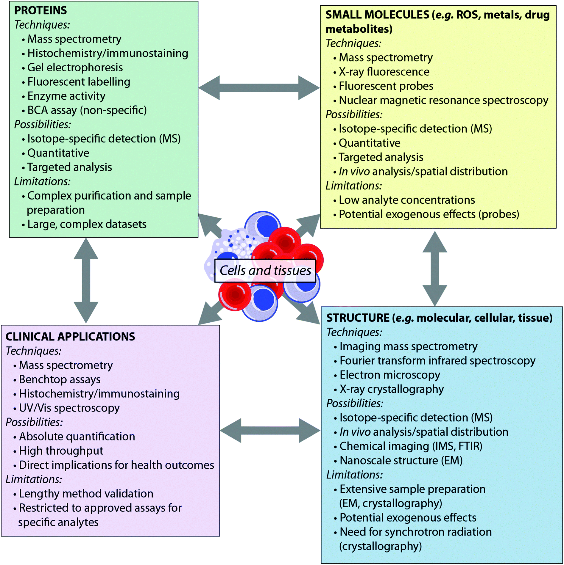 Problem Definition and Goal Setting, On the outside looking in: redefining the role of analytical chemistry in the biosciences ...