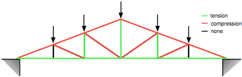Analyzing Trusses, Trussed up - All this