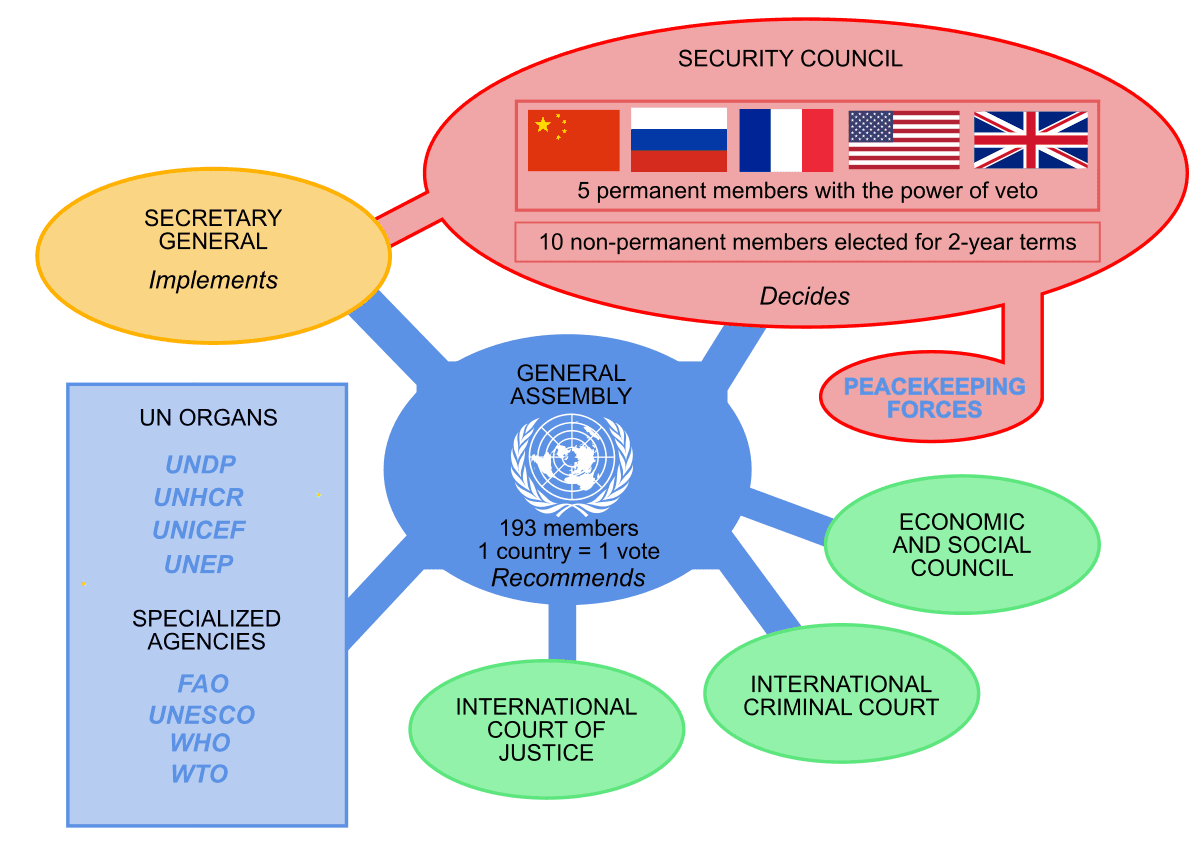 Anarchy in international system, United Nations System - Wikipedia