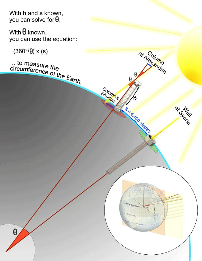 Ancient Observations and Early Studies, How Eratosthenes calculated the circumference of the Earth… | Flickr