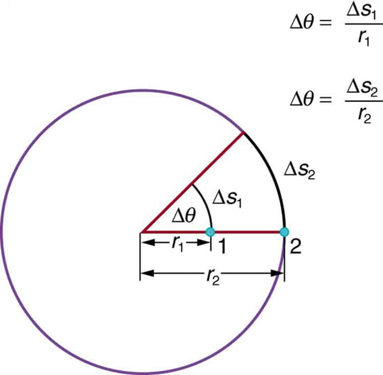 Angular displacement vs linear displacement, 9.1 Rotation Angle and Angular Velocity – Douglas College Physics 1107