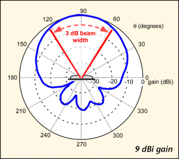 Definition of antenna gain, rf - How do you determine antenna gain from a polar radiation plot? - Electrical Engineering ...