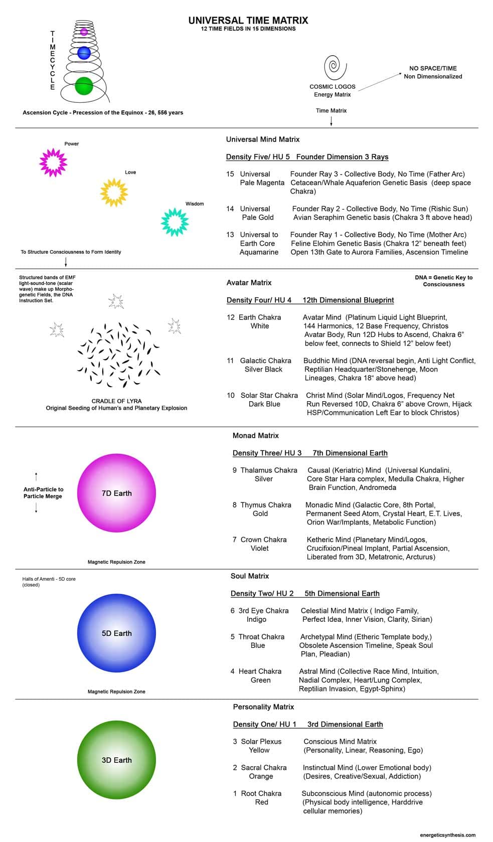 Properties enabling human existence, Harmonic Universe - Ascension Glossary