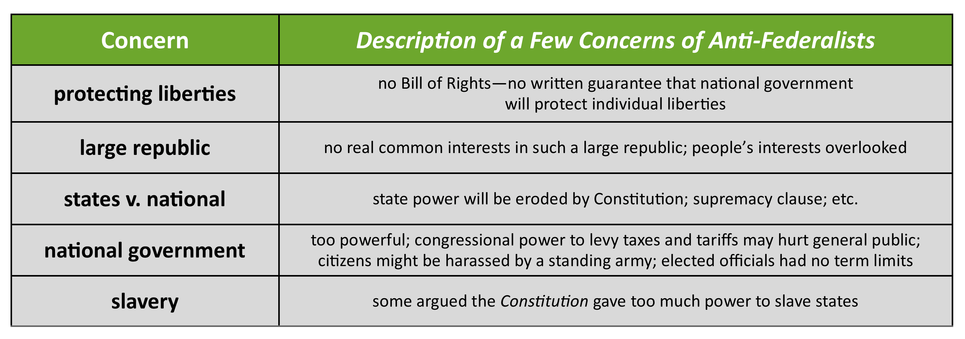 Concerns of Anti-Federalists, Constitutions and Contracts: Ratification or Approving the Contract | United States Government