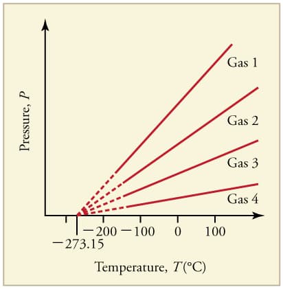 Application of ideal gas law, Ideal Gas Law | Boundless Physics