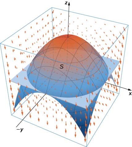 Applications of Divergence Theorem, The Divergence Theorem · Calculus