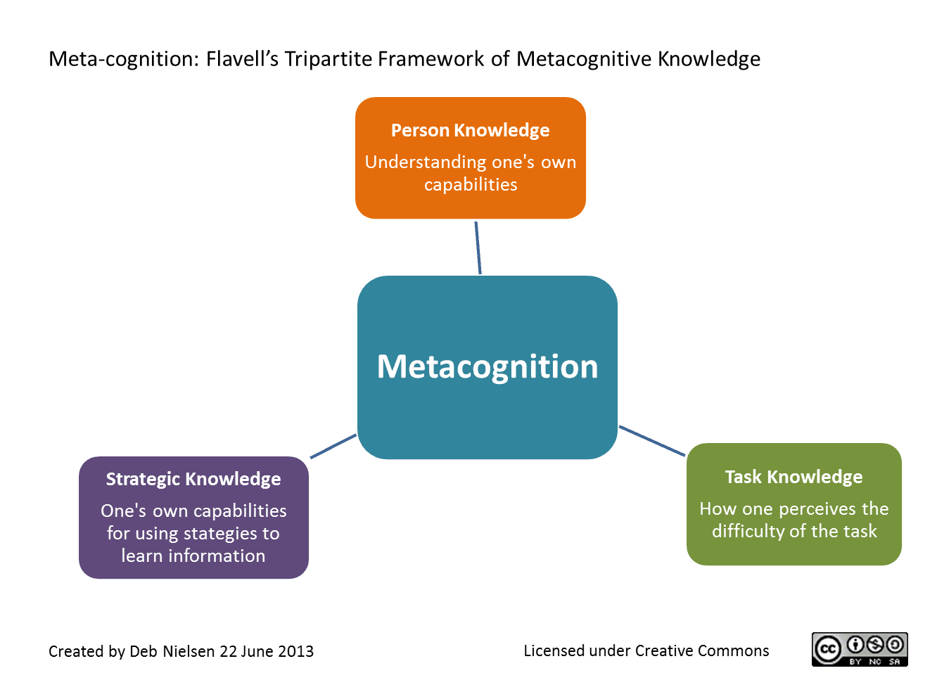 Applications of cognitive principles, Learning to Teach and Teaching to Learn: Meta-Cognition or Knowing about Knowing