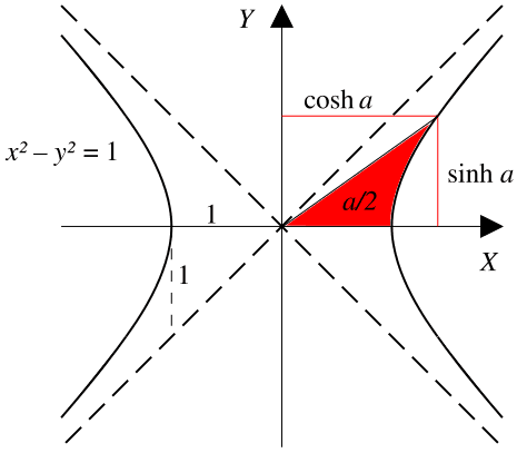 Applications of hyperbolic derivatives and integrals, Hyperbolic functions - Wikipedia