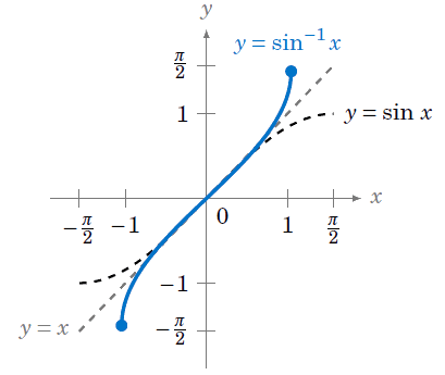 Applications of inverse trigonometric equations, Inverse Trigonometric Functions ‹ OpenCurriculum