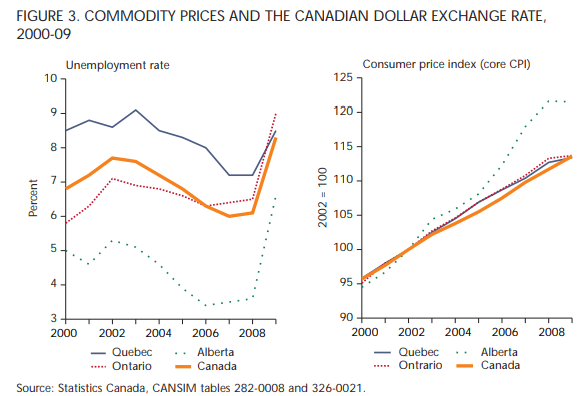 Appreciation of currency, Curing the Dutch disease in Canada