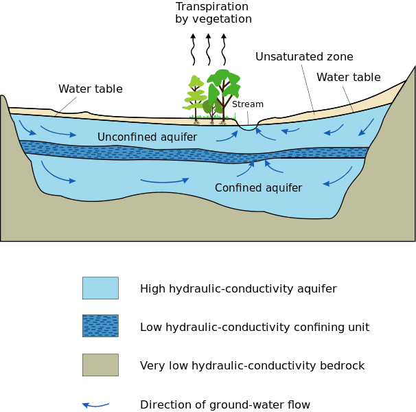 Aquifer Structure and Properties, Components of Groundwater | Geology