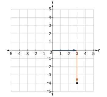 Complex numbers on the plane, Plot complex numbers on the complex plane | College Algebra
