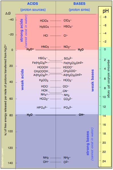 ph of water acid vs bace Acid,Base and Follow for more information acid base - Effective pH