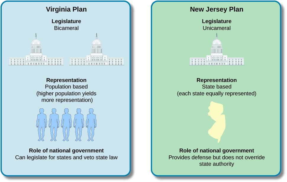 Constitutional Basis and Text, The Development of the Constitution – American Government (2e)