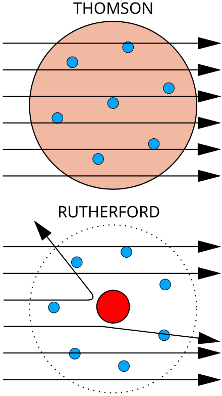 Process and Historical Context, Ernest Rutherford - Wikipedia, la enciclopedia libre