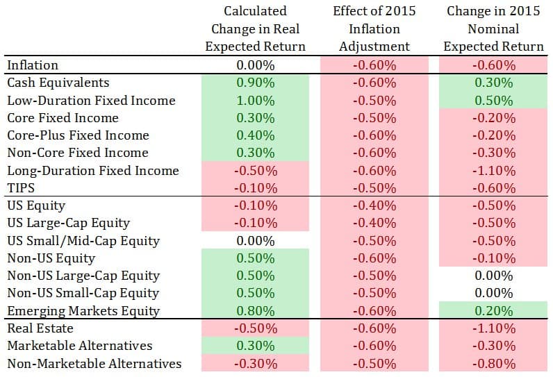 Assumptions of Perfect Capital Markets, 2015 Capital Market Assumptions | Sellwood Consulting LLC