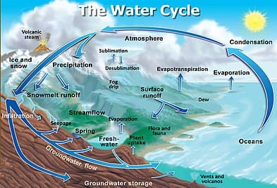 Atmospheric and Hydrospheric Components, Hydrosphere - Wikipedia