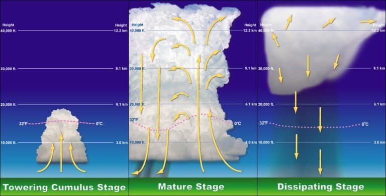 Atmospheric Ingredients for Tornadogenesis, Thunderstorms | Physical Geography