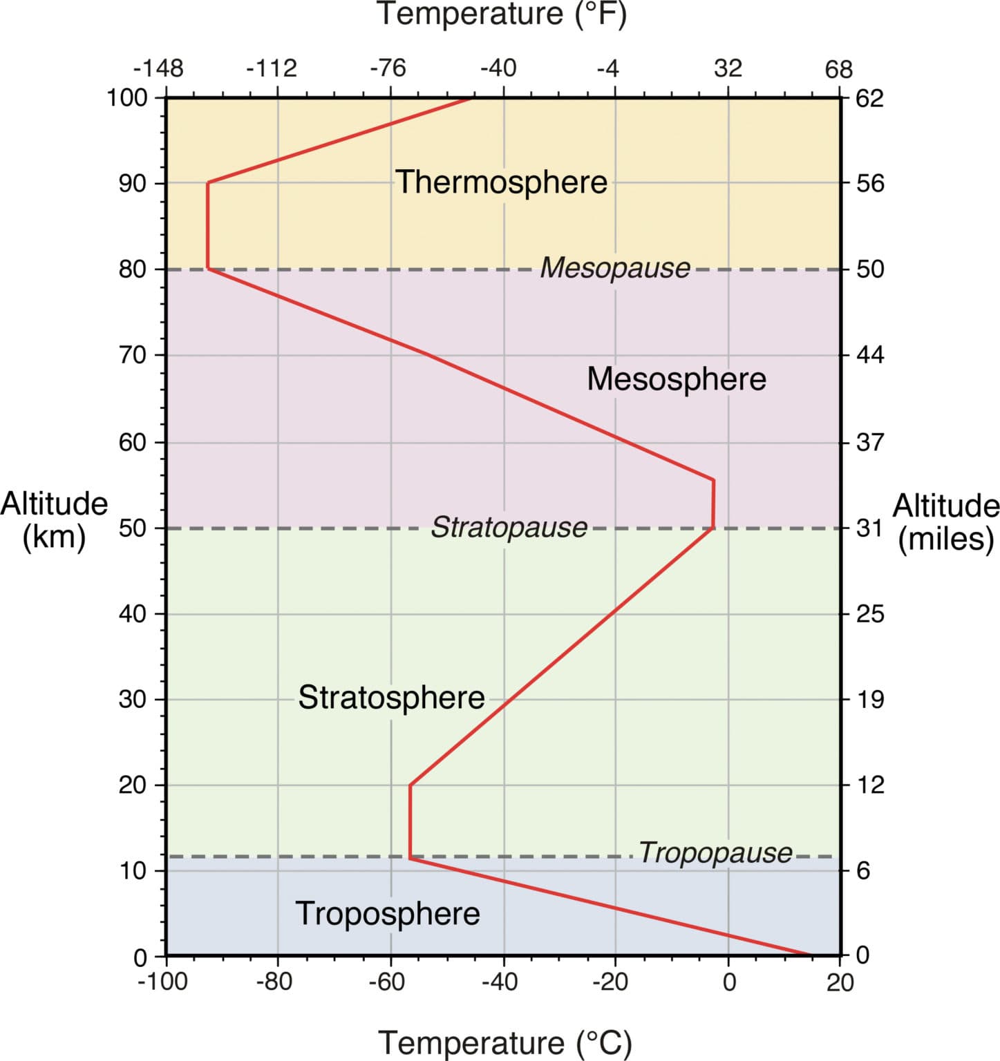 Temperature inversion in stratosphere creates stable flying conditions above weather zone