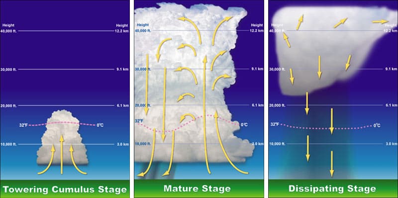 Atmospheric Phenomena Effects, Thunderstorms - AviationKnowledge