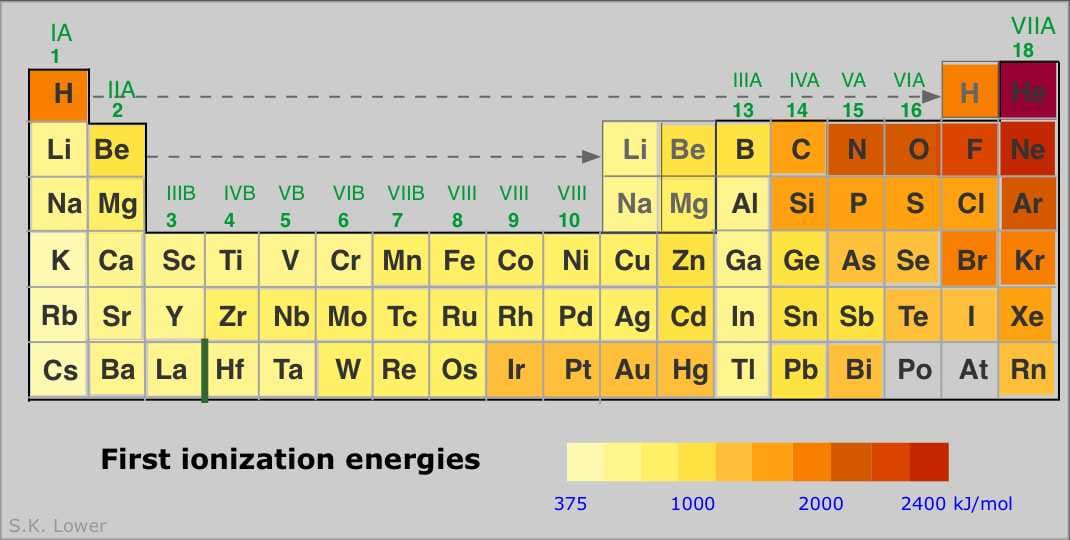 Atomic Properties and Electronic Structure, Periodic properties of the elements
