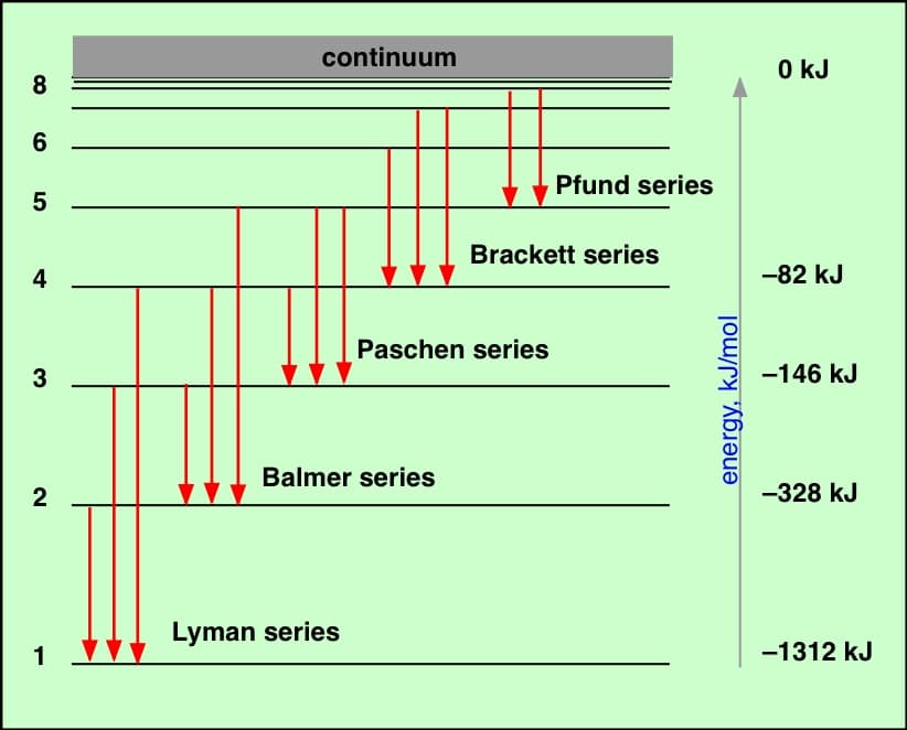 Origin and Characteristics of Atomic Spectra, The Bohr atom
