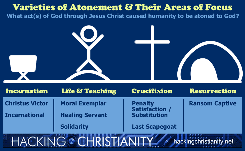 Concept and Biblical Foundation, Primer on Atonement Theories | Hacking Christianity