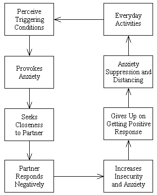 Attachment Styles and Their Impact on Relationships, Attachment in adults - Wikipedia