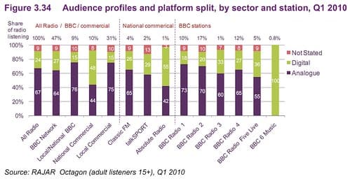Audience demographics analysis, Digital radio audience splits | James Cridland | Flickr