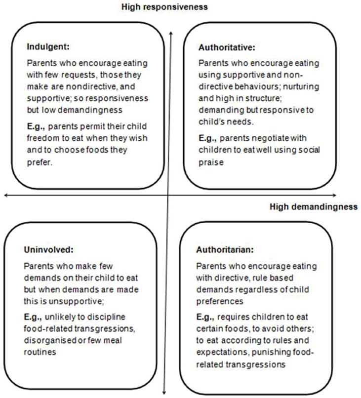 Authoritative and Authoritarian Parenting, Frontiers | Parenting Styles, Feeding Styles, Feeding Practices, and Weight Status in 4–12 Year ...