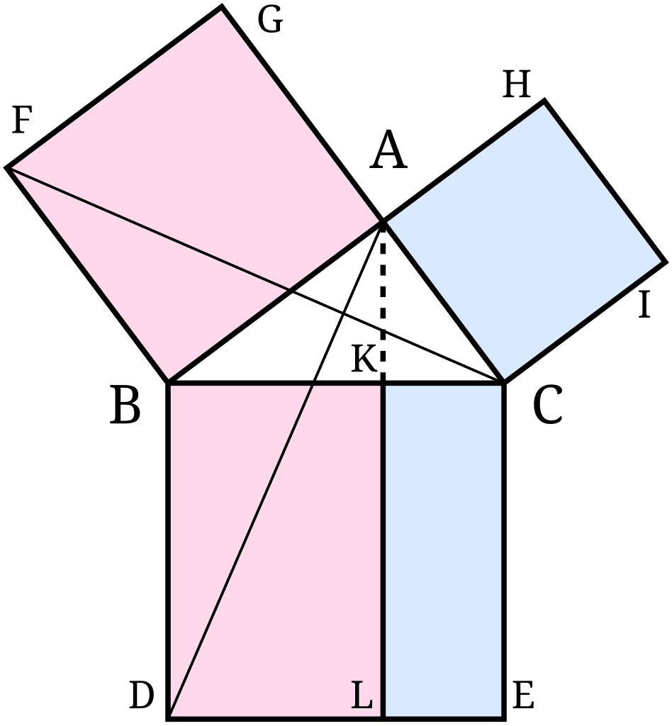 Axioms and Fundamental Concepts, File:Illustration to Euclid's proof of the Pythagorean theorem2.svg - Wikipedia