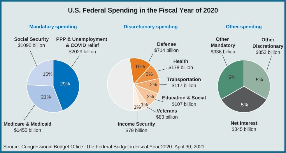 Balanced vs Unbalanced Budgets, Budgeting and Tax Policy – Introduction to American Government