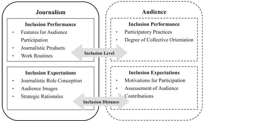 Balancing Analysis and Engagement, From News Receiver to News Produser—The New Relationship between Journalists and Audience in Web 2.0