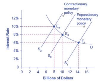 Bank regulation for monetary policy, Monetary Policy and Interest Rates | Macroeconomics
